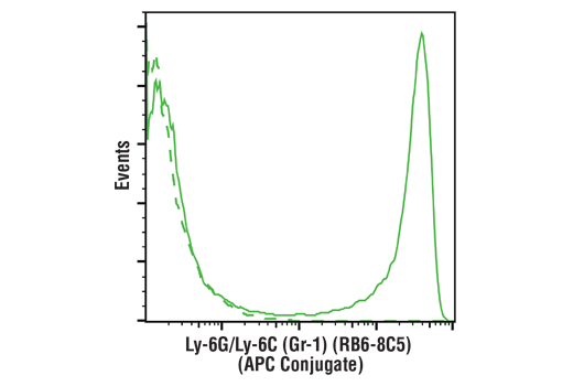Flow Cytometry Image 1: Ly-6G/Ly-6C (Gr-1) (RB6-8C5) Rat mAb (APC Conjugate)