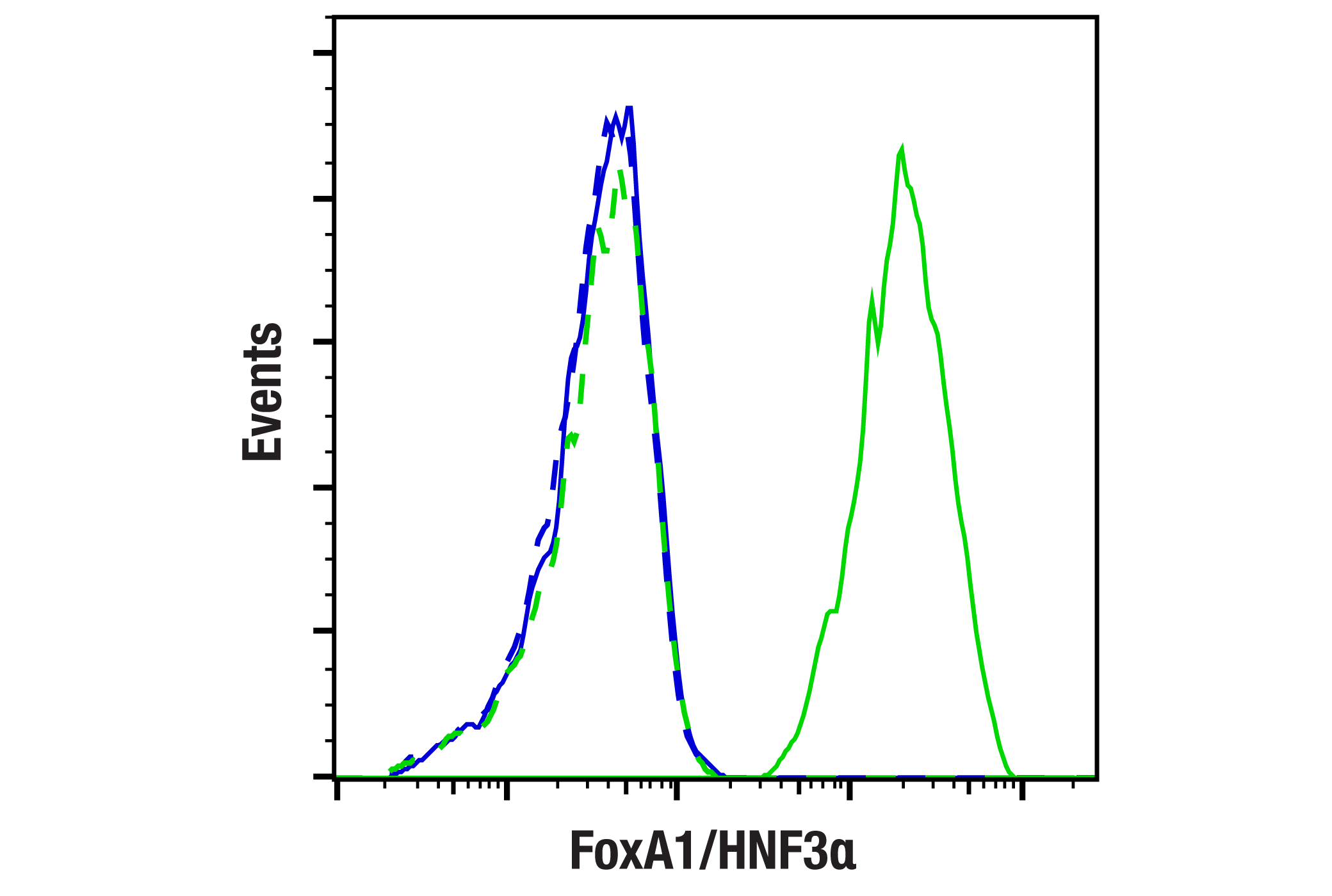 Flow Cytometry Image 1: FoxA1/HNF3α (E7E8W) Rabbit mAb