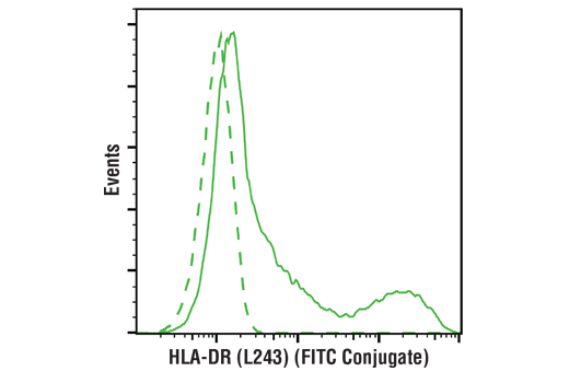 Flow Cytometry Image 2: HLA-DR (L243) Mouse mAb (FITC Conjugate)