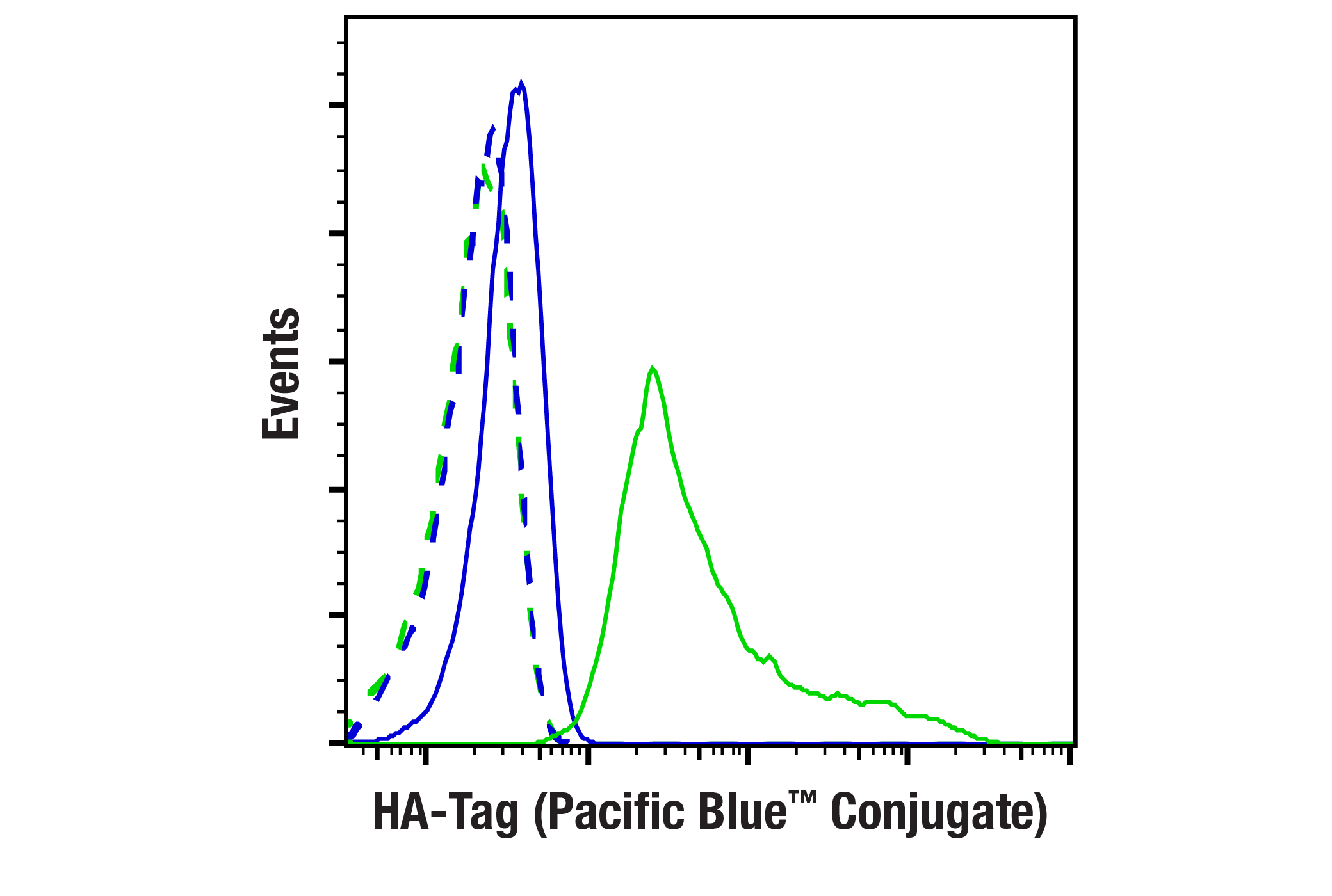 Flow Cytometry Image 1: HA-Tag (C29F4) Rabbit mAb (Pacific Blue™ Conjugate)