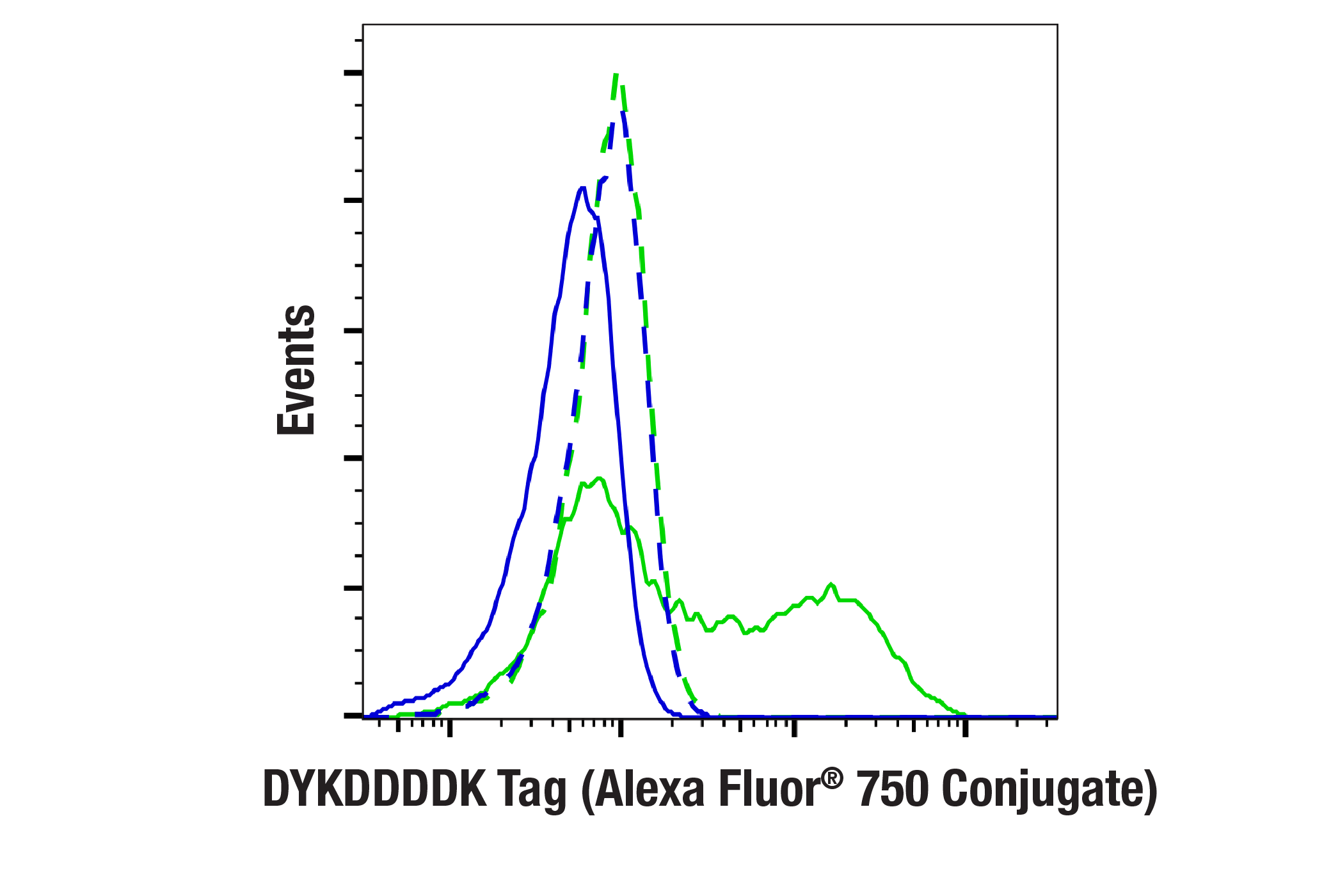 Flow Cytometry Image 1: DYKDDDDK Tag (D6W5B) Rabbit mAb (Binds to same epitope as Sigma-Aldrich Anti-FLAG M2 Antibody) (Alexa Fluor® 750 Conjugate)