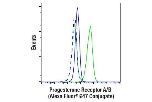 Flow Cytometry Image 1: Progesterone Receptor A/B (D8Q2J) XP® Rabbit mAb (Alexa Fluor® 647 Conjugate)