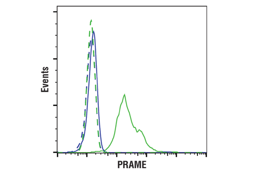 Flow Cytometry Image 1: PRAME (E7I1B) Rabbit mAb