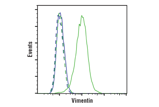 Flow Cytometry Image 1: Vimentin (D21H3) XP® Rabbit mAb