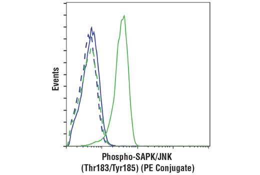 Flow Cytometry Image 1: Phospho-SAPK/JNK (Thr183/Tyr185) (G9) Mouse mAb (PE Conjugate)
