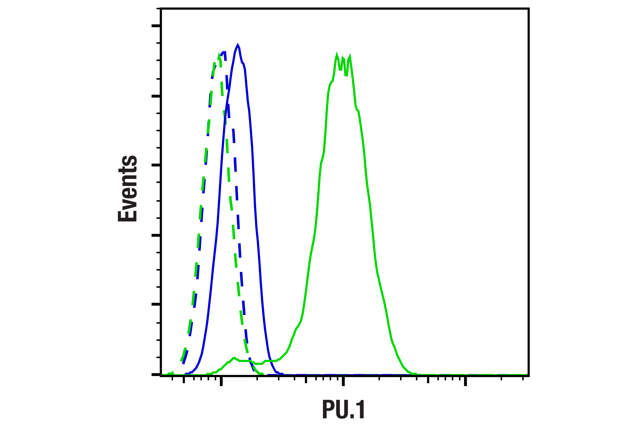 Flow Cytometry Image 1: PU.1 (F2D5A) Mouse mAb