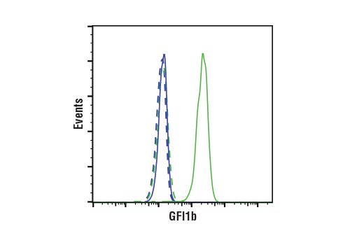 Flow Cytometry Image 1: GFI1b (D3G2) Rabbit mAb
