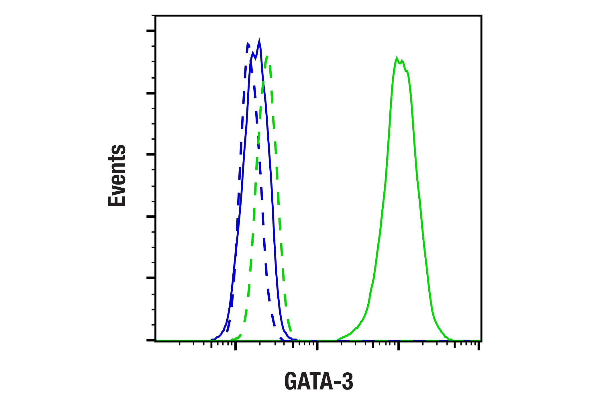 Flow Cytometry Image 1: GATA-3 (D13C9) XP® Rabbit mAb