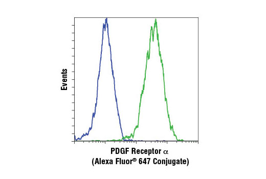 Flow Cytometry Image 2: PDGF Receptor α (D13C6) XP® Rabbit mAb (Alexa Fluor® 647 Conjugate)