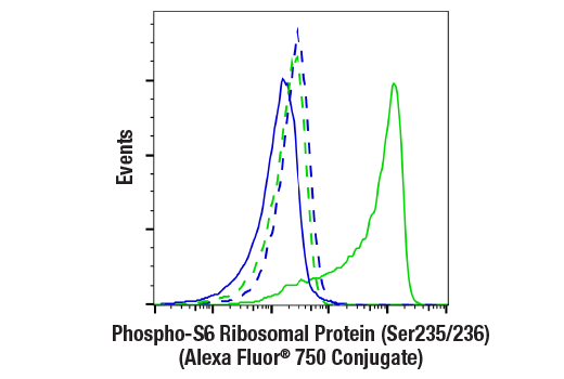 Flow Cytometry Image 1: Phospho-S6 Ribosomal Protein (Ser235/236) (D57.2.2E) XP® Rabbit mAb (Alexa Fluor® 750 Conjugate)