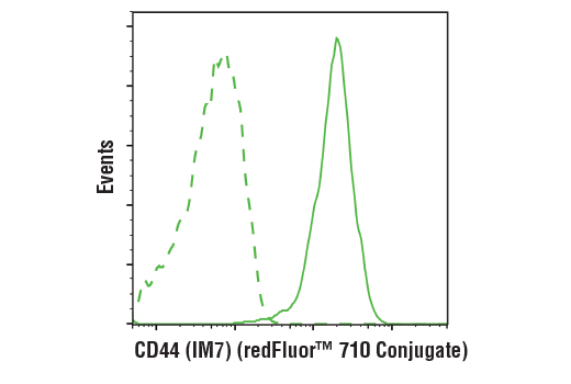 Flow Cytometry Image 2: CD44 (IM7) Rat mAb (redFluor™ 710 Conjugate)