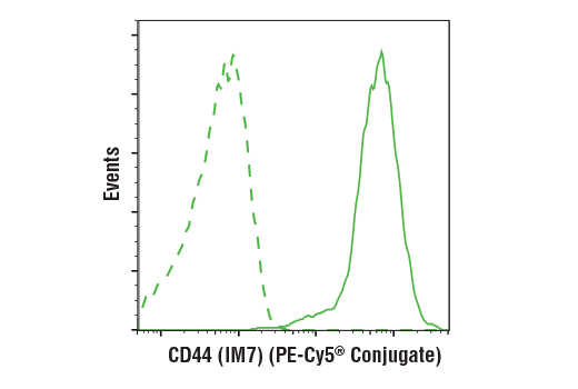 Flow Cytometry Image 1: Rat (LTF-2) mAb IgG2b Isotype Control (PE-Cy5® Conjugate)