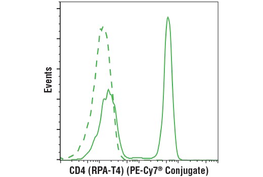 Flow Cytometry Image 2: CD4 (RPA-T4) Mouse mAb (PE-Cy7® Conjugate)