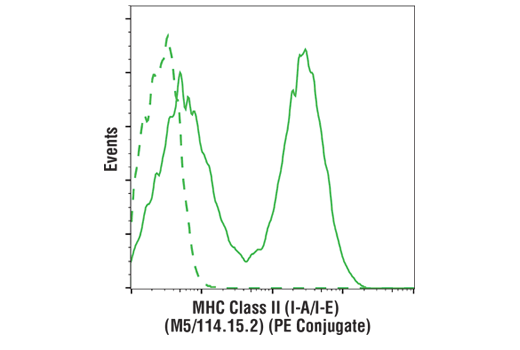 Flow Cytometry Image 2: MHC Class II (I-A/I-E) (M5/114.15.2) Rat mAb (PE Conjugate)