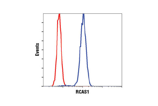 Flow Cytometry Image 1: RCAS1 Antibody
