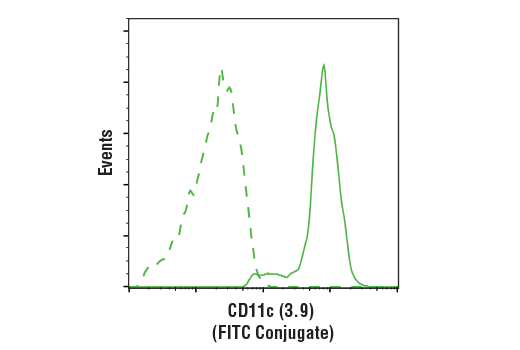 Flow Cytometry Image 2: CD11c (3.9) Mouse mAb (FITC Conjugate)