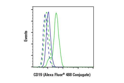 Flow Cytometry Image 1: CD19 (Intracellular Domain) (D4V4B) XP® Rabbit mAb (Alexa Fluor® 488 Conjugate)