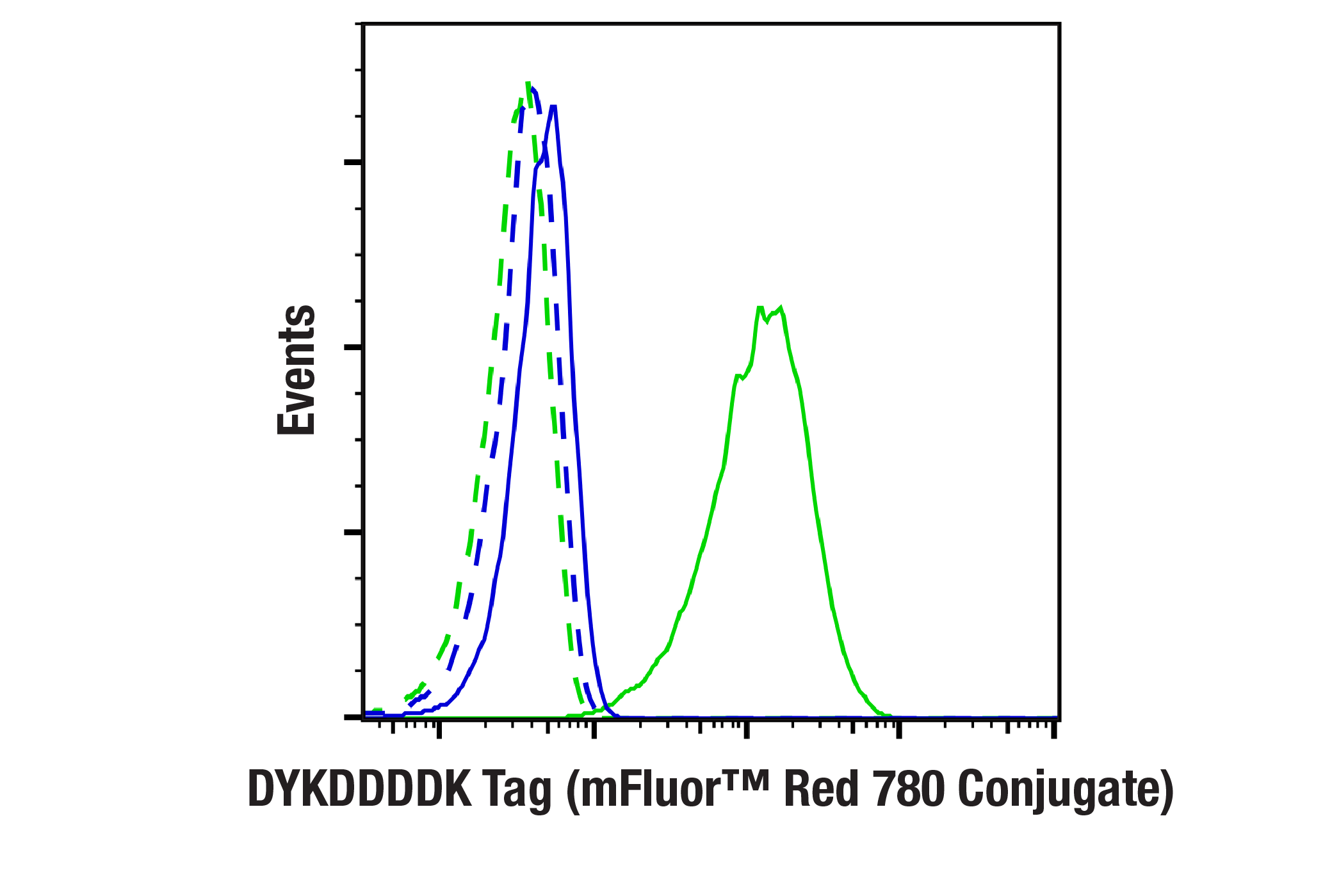 Flow Cytometry Image 1: DYKDDDDK Tag (D6W5B) Rabbit mAb (Binds to same epitope as Sigma-Aldrich Anti-FLAG M2 antibody) (mFluor™ Red 780 Conjugate)