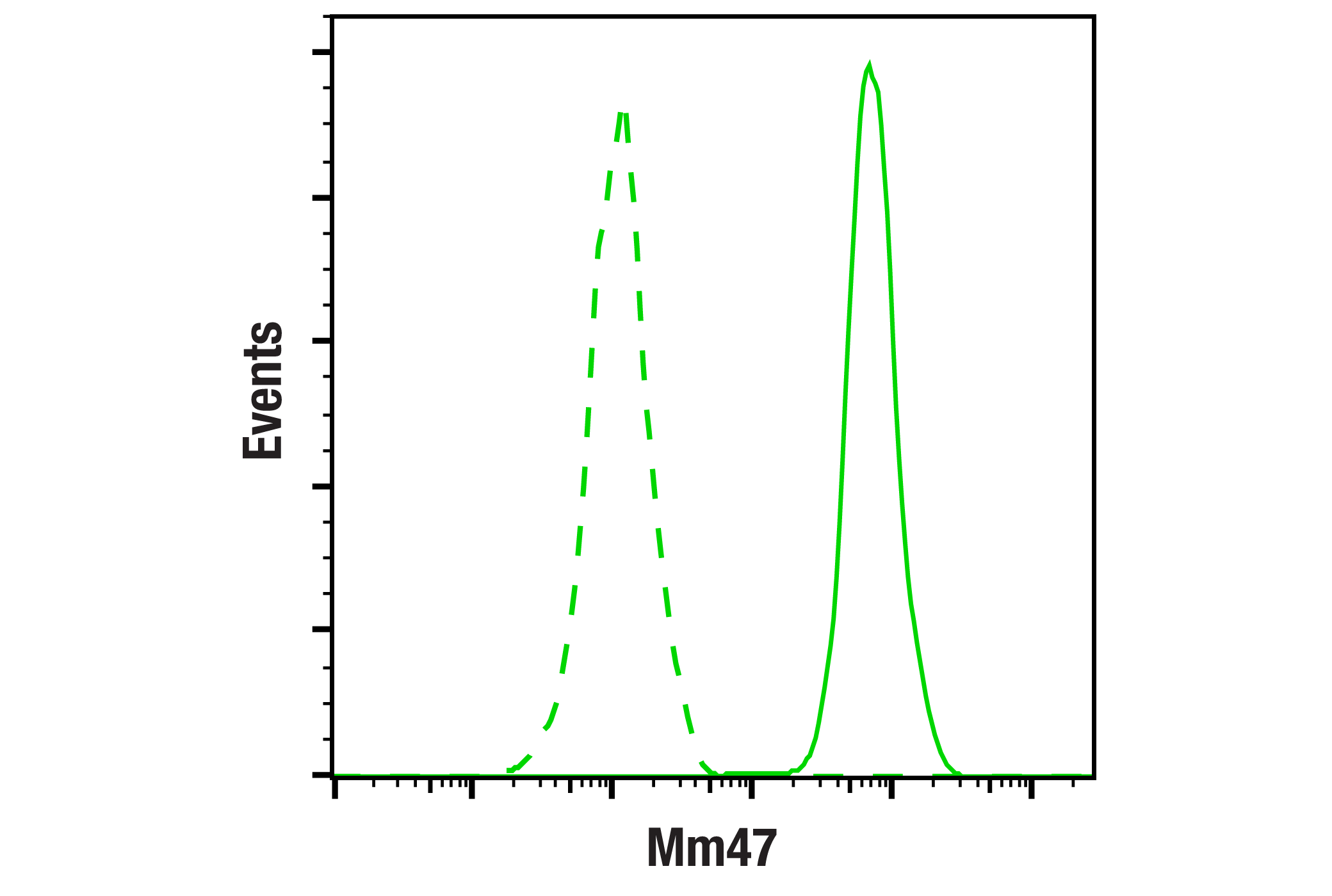 Flow Cytometry Image 2: Mm47 (F4E5V) Rabbit mAb