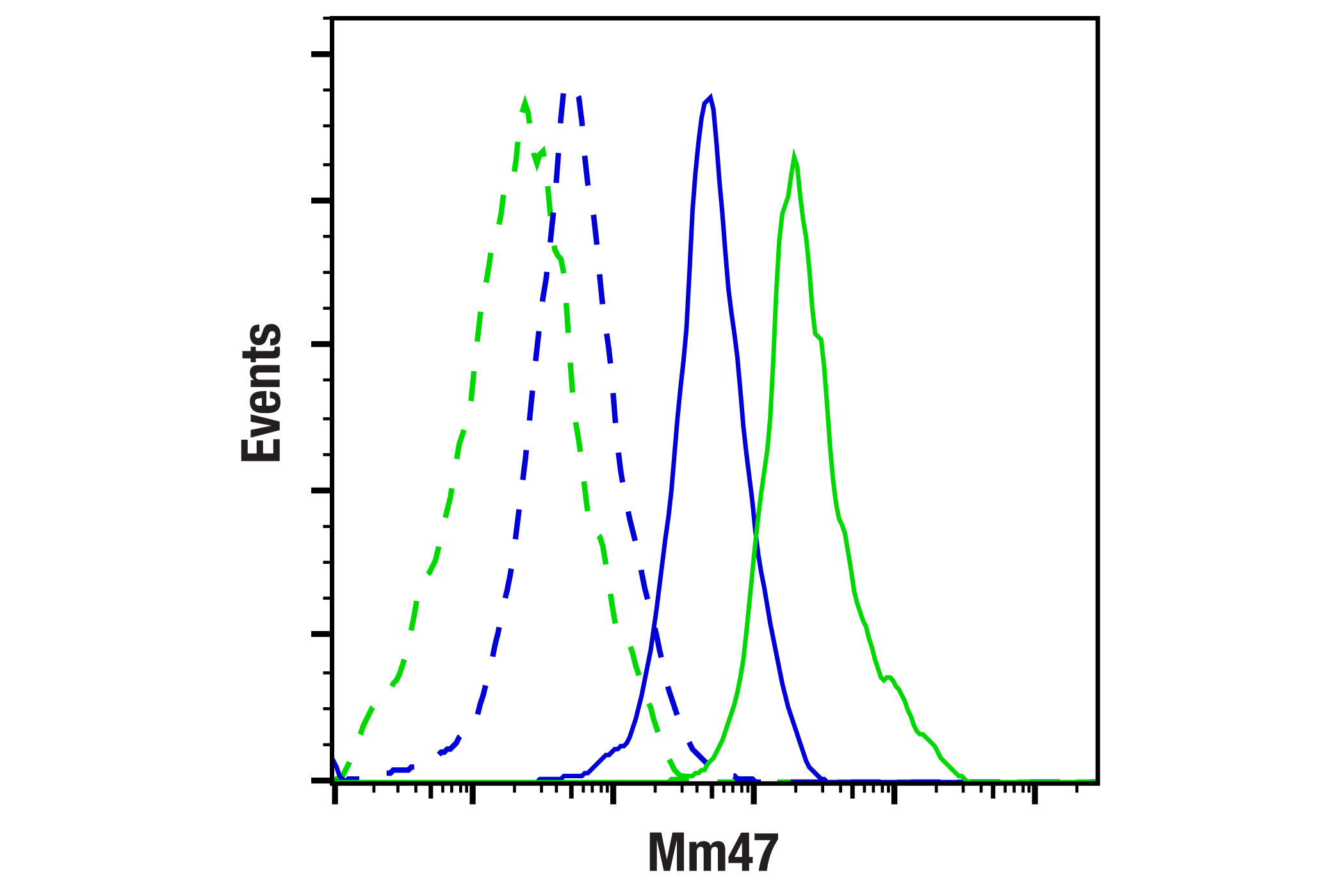 Flow Cytometry Image 1: Mm47 (F4E5V) Rabbit mAb