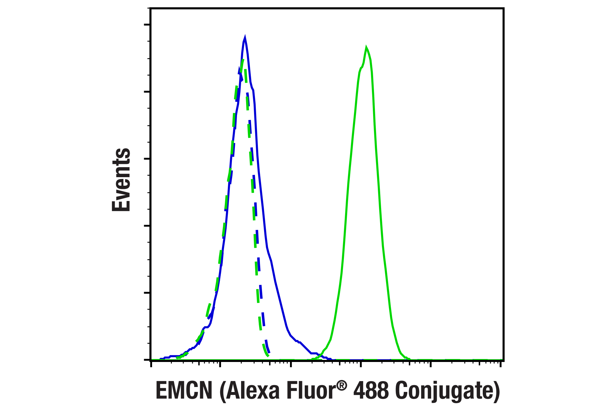 Flow Cytometry Image 1: EMCN (E2Z7L) Rabbit mAb (Alexa Fluor® 488 Conjugate)