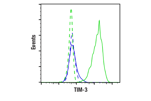 Flow Cytometry Image 3: TIM-3 (E9K5D) Rabbit mAb