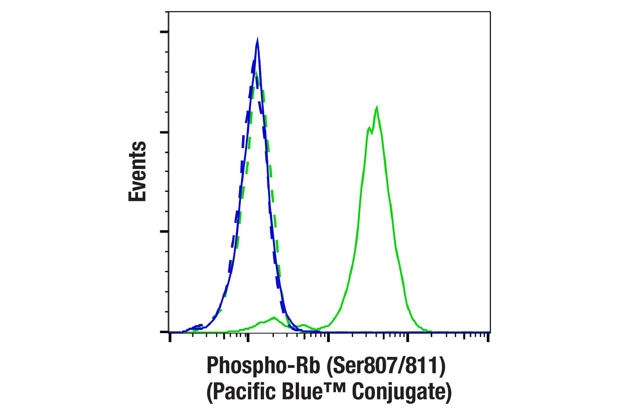 Flow Cytometry Image 1: Phospho-Rb (Ser807/811) (D20B12) XP® Rabbit mAb (Pacific Blue™ Conjugate)