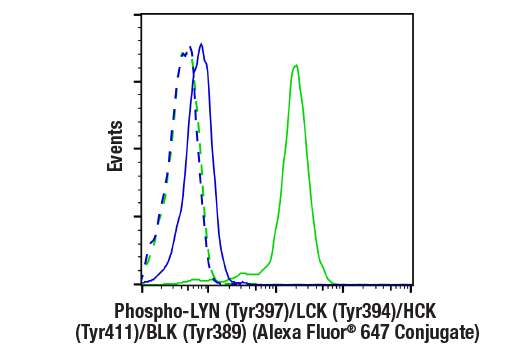 Flow Cytometry Image 1: Phospho-LYN (Tyr397)/LCK (Tyr394)/HCK (Tyr411)/BLK (Tyr389) (E5L3D) Rabbit mAb (Alexa Fluor® 647 Conjugate)