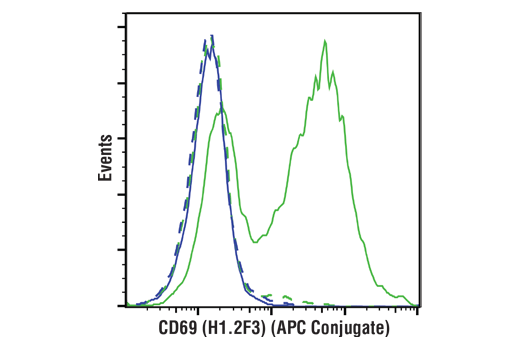 Flow Cytometry Image 2: CD69 (H1.2F3) Hamster mAb (APC Conjugate)