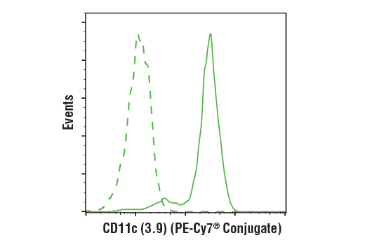 Flow Cytometry Image 2: CD11c (3.9) Mouse mAb (PE-Cy7® Conjugate)