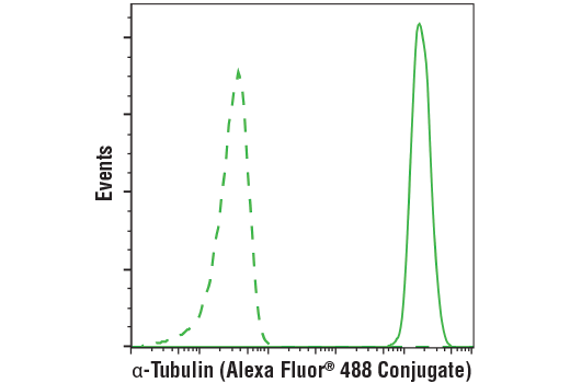 Flow Cytometry Image 1: α-Tubulin (DM1A) Mouse mAb (Alexa Fluor® 488 Conjugate)