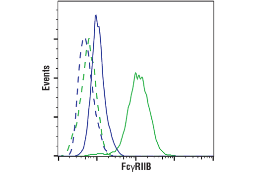 Flow Cytometry Image 3: FcγRIIB (D8F9C) XP® Rabbit mAb (BSA and Azide Free)
