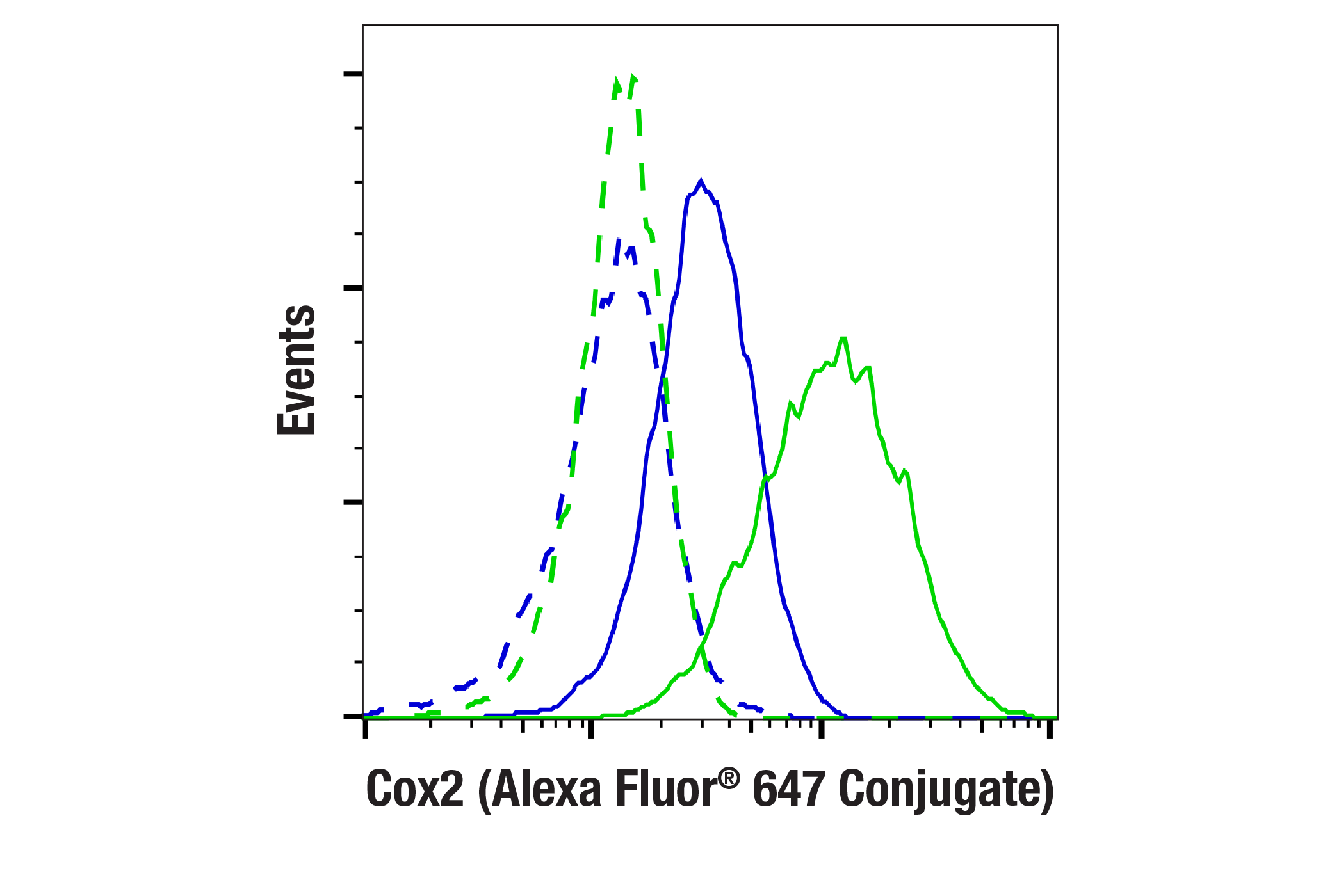 Flow Cytometry Image 1: Cox2 (D5H5) XP® Rabbit mAb (Alexa Fluor® 647 Conjugate)