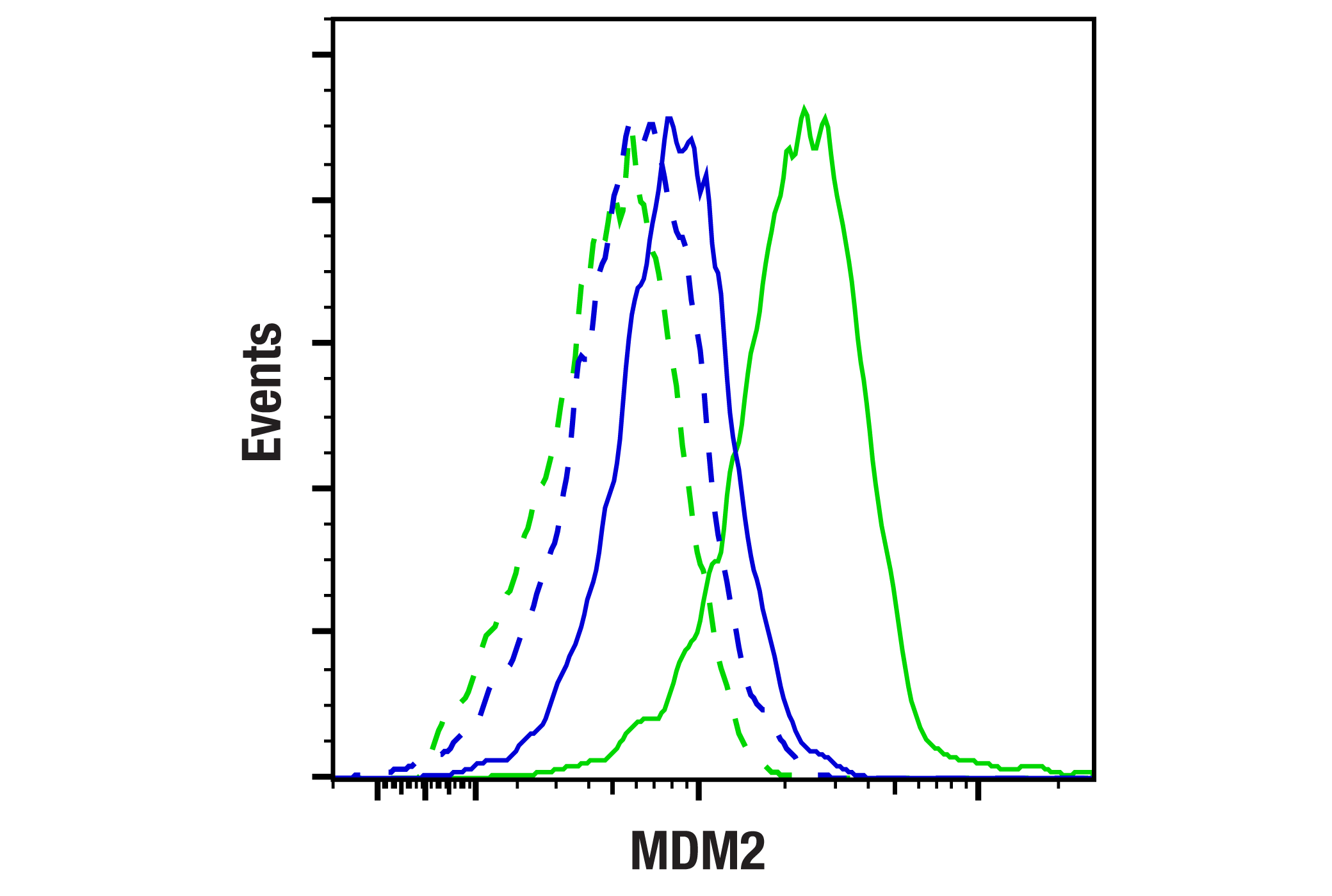 Flow Cytometry Image 1: MDM2 (F7W7X) Rabbit mAb