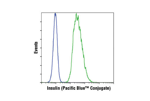 Flow Cytometry Image 1: Insulin (C27C9) Rabbit mAb (Pacific Blue™ Conjugate)