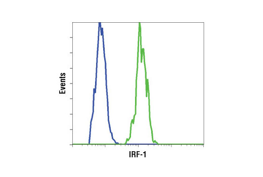 Flow Cytometry Image 1: IRF-1 (D5E4) XP® Rabbit mAb