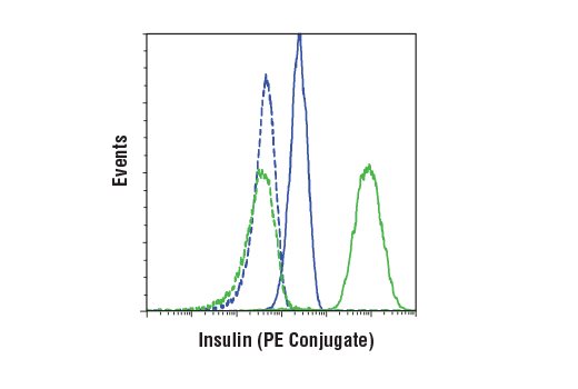 Flow Cytometry Image 1: Insulin (C27C9) Rabbit mAb (PE Conjugate)