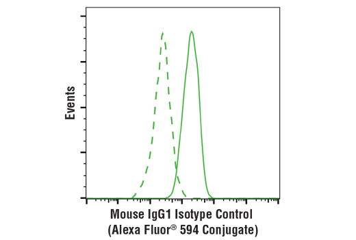 Flow Cytometry Image 1: Mouse (G3A1) mAb IgG1 Isotype Control (Alexa Fluor® 594 Conjugate)