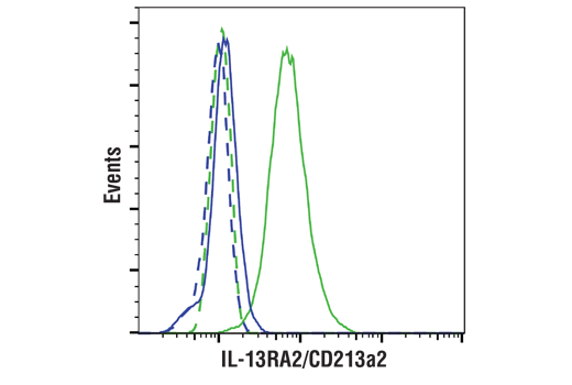 Flow Cytometry Image 1: IL-13RA2/CD213a2 (E7U7B) Rabbit mAb