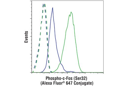 Flow Cytometry Image 1: Phospho-c-Fos (Ser32) (D82C12) XP® Rabbit mAb (Alexa Fluor® 647 Conjugate)