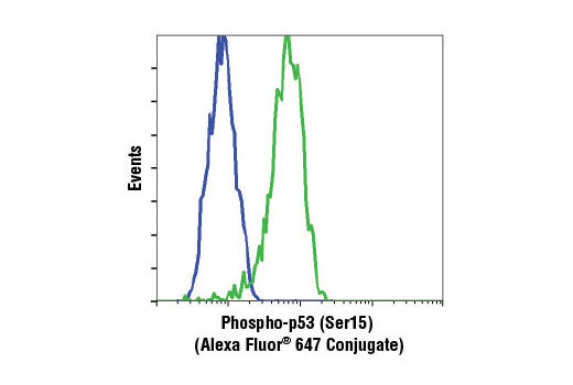 Flow Cytometry Image 1: Phospho-p53 (Ser15) (16G8) Mouse mAb (Alexa Fluor® 647 Conjugate)