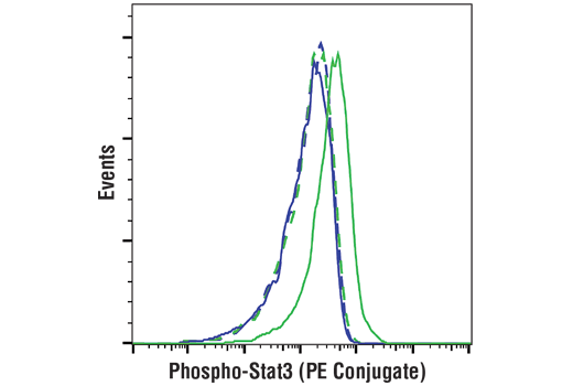 Flow Cytometry Image 1: Phospho-Stat3 (Ser727) (D4X3C) Rabbit mAb (PE Conjugate)