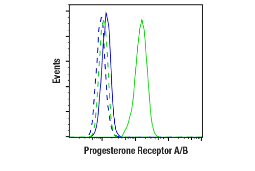 Flow Cytometry Image 1: Progesterone Receptor A/B (D8Q2J) XP® Rabbit mAb
