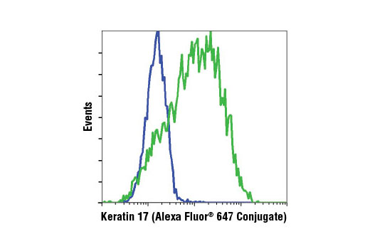 Flow Cytometry Image 1: Keratin 17 (D73C7) Rabbit mAb (Alexa Fluor® 647 Conjugate)