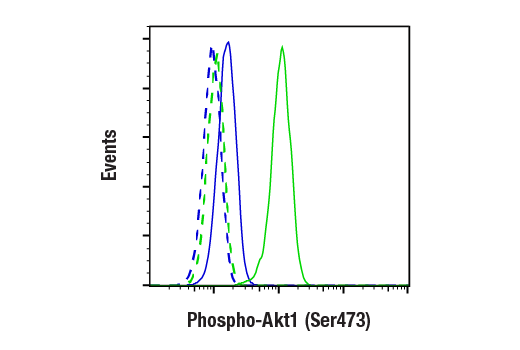Flow Cytometry Image 1: Phospho-Akt1 (Ser473) (D7F10) XP® Rabbit mAb