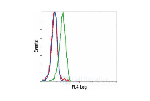 Flow Cytometry Image 1: Phospho-SAPK/JNK (Thr183/Tyr185) (G9) Mouse mAb (Alexa Fluor® 647 Conjugate)