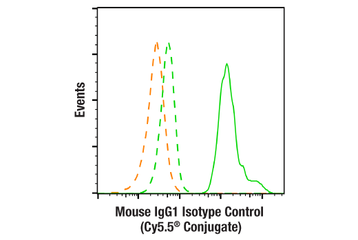 Flow Cytometry Image 1: Mouse (G3A1) mAb IgG1 Isotype Control (Cy5.5® Conjugate)