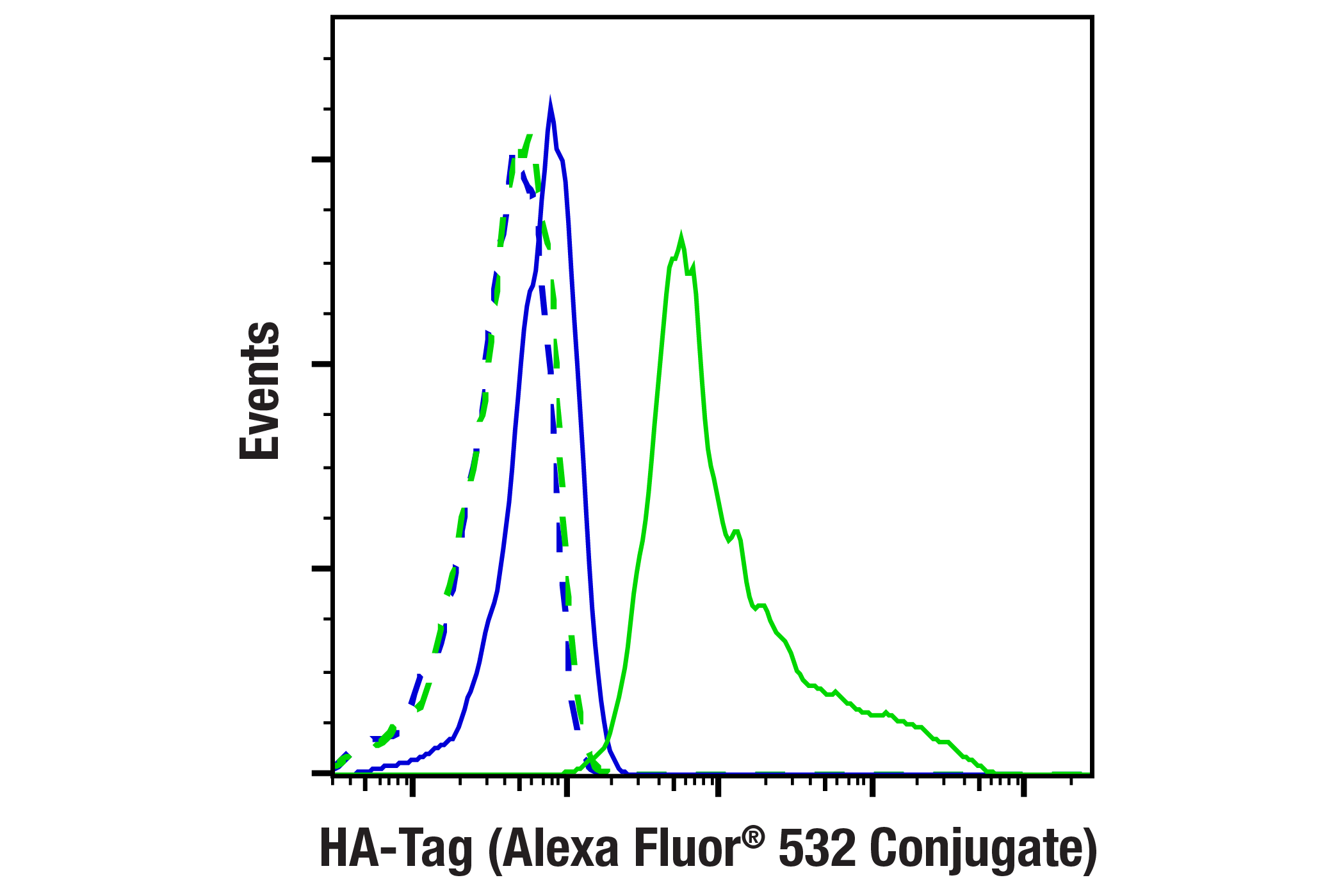 Flow Cytometry Image 1: HA-Tag (C29F4) Rabbit mAb (Alexa Fluor® 532 Conjugate)