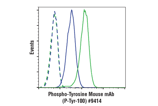 Flow Cytometry Image 1: Phospho-Tyrosine Mouse mAb (P-Tyr-100) (Alexa Fluor® 488 Conjugate)