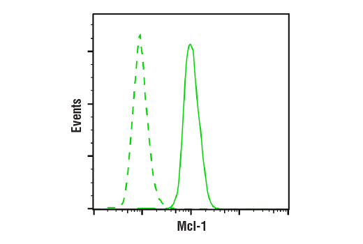 Flow Cytometry Image 1: Mcl-1 (D2W9E) Rabbit mAb (BSA and Azide Free)